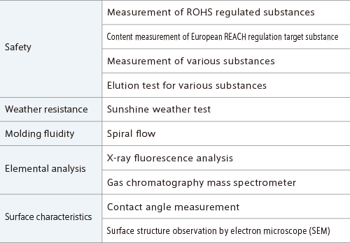 Example of survey/measurement items