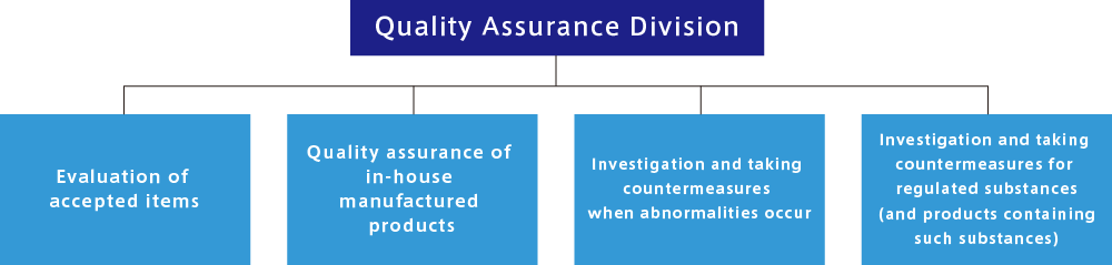 Role of the Quality Assurance Division