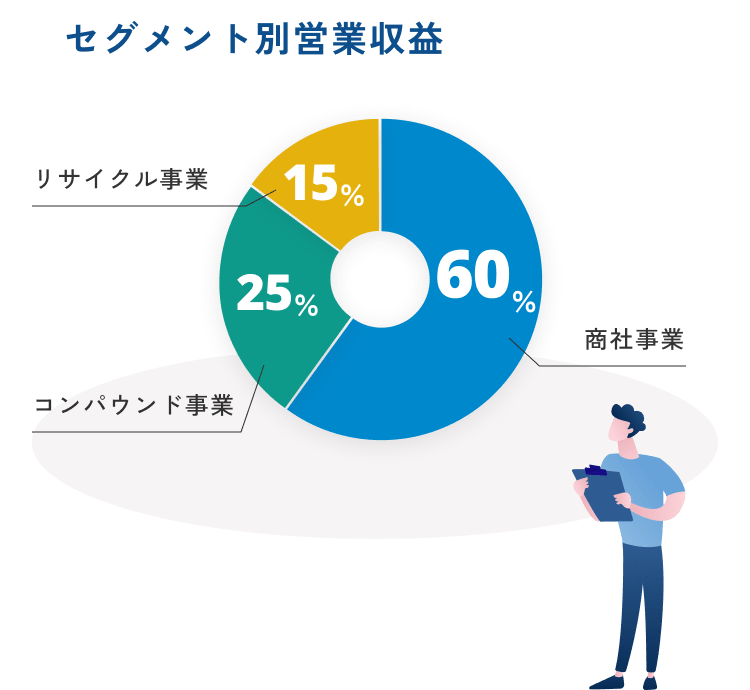 セグメント別営業収益