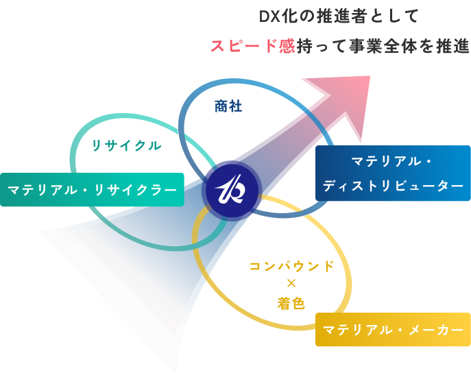 DX推進の図