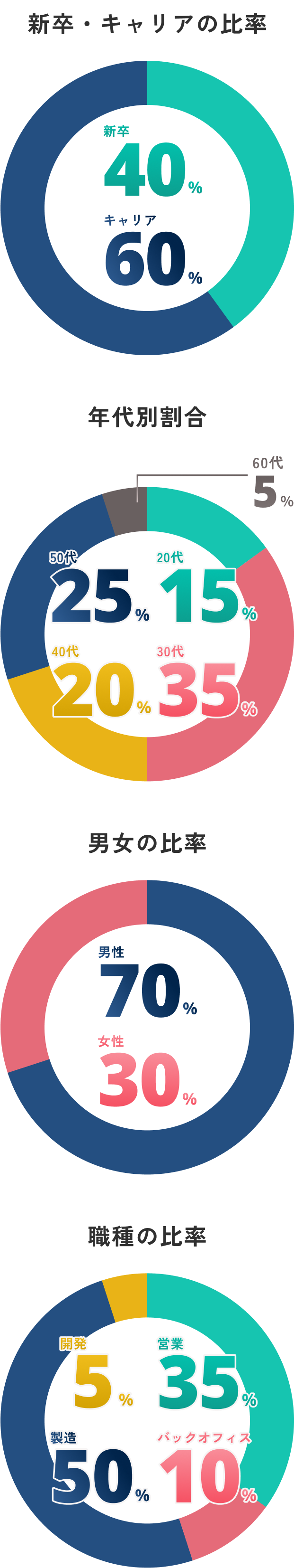 新卒とキャリア採用の割合は、新卒40%、キャリア60%で示された円グラフ。年代別割合は30代が35%で最も多く、次いで50代25%、40代20%、20代15%、60代5%と表示されたグラフ。男女比は男性70%、女性30%で示され、職種比率は製造50%、営業35%、バックオフィス10%、開発5%が円グラフで表現されている。